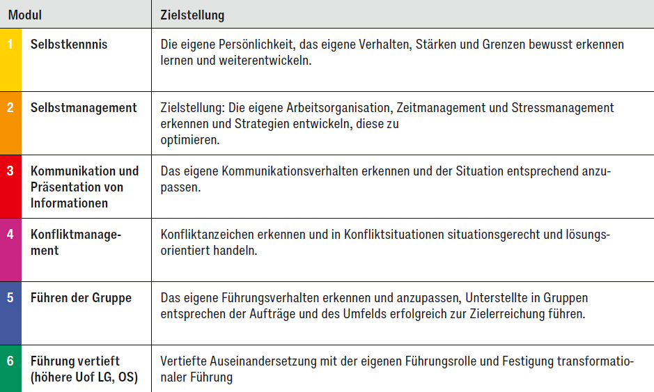 Führungsausbildung Zielstellung Module
