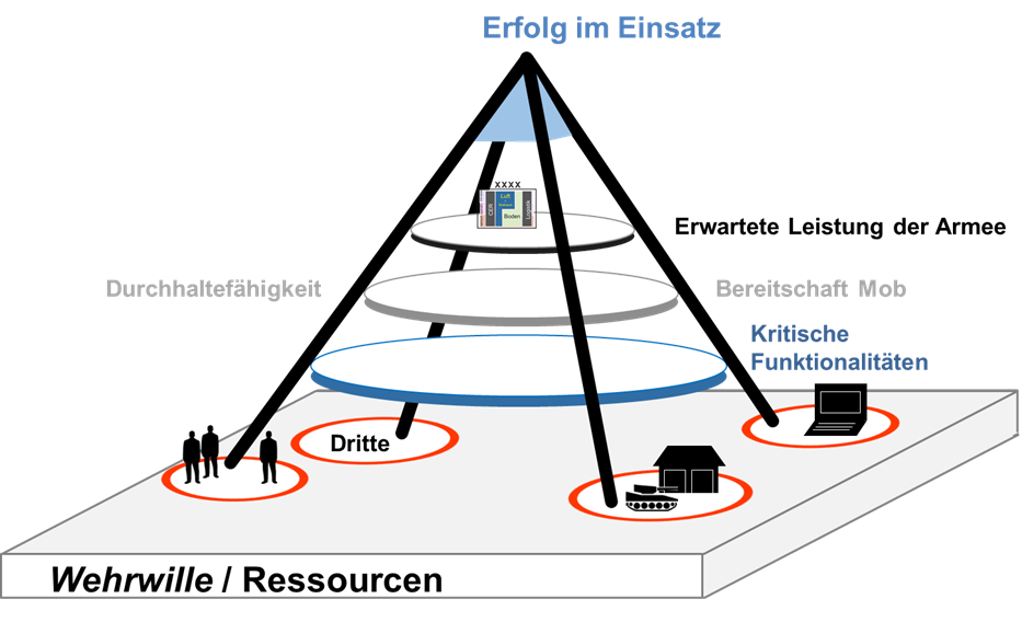 Erfolg im Einsatz als Pyramide
