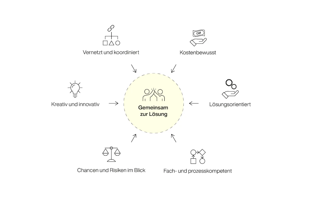 Grafik DMA gemeinsam zur Lösung