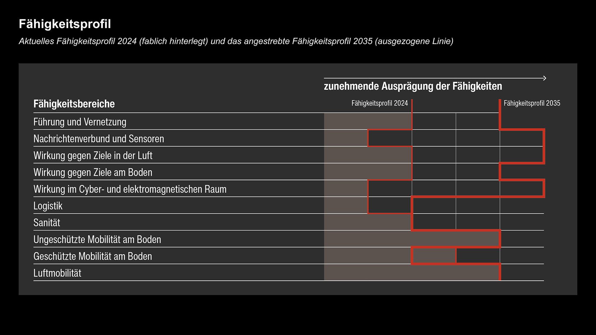 Fähigkeitsprofil (PUGNA)