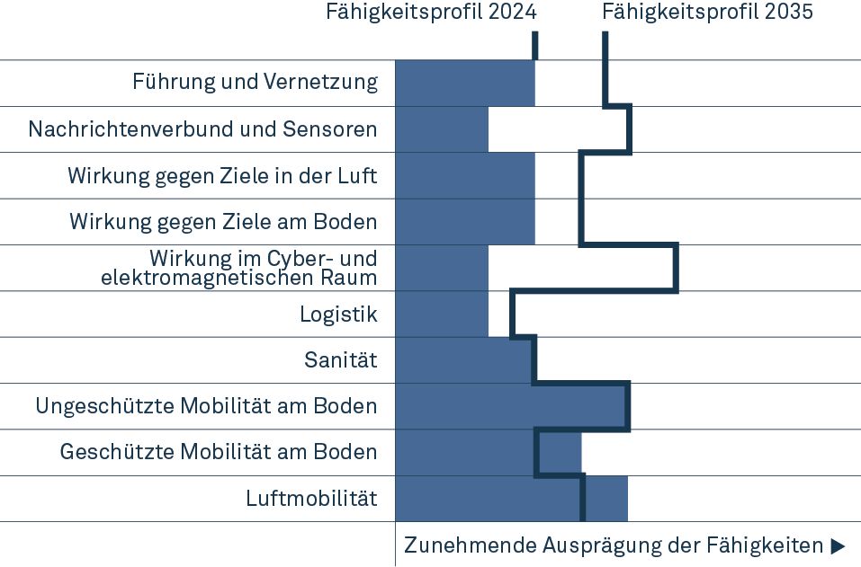 PUGNA Fähigkeitsprofil 2024-2035