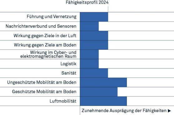 AB24 Fähigkeitsprofil