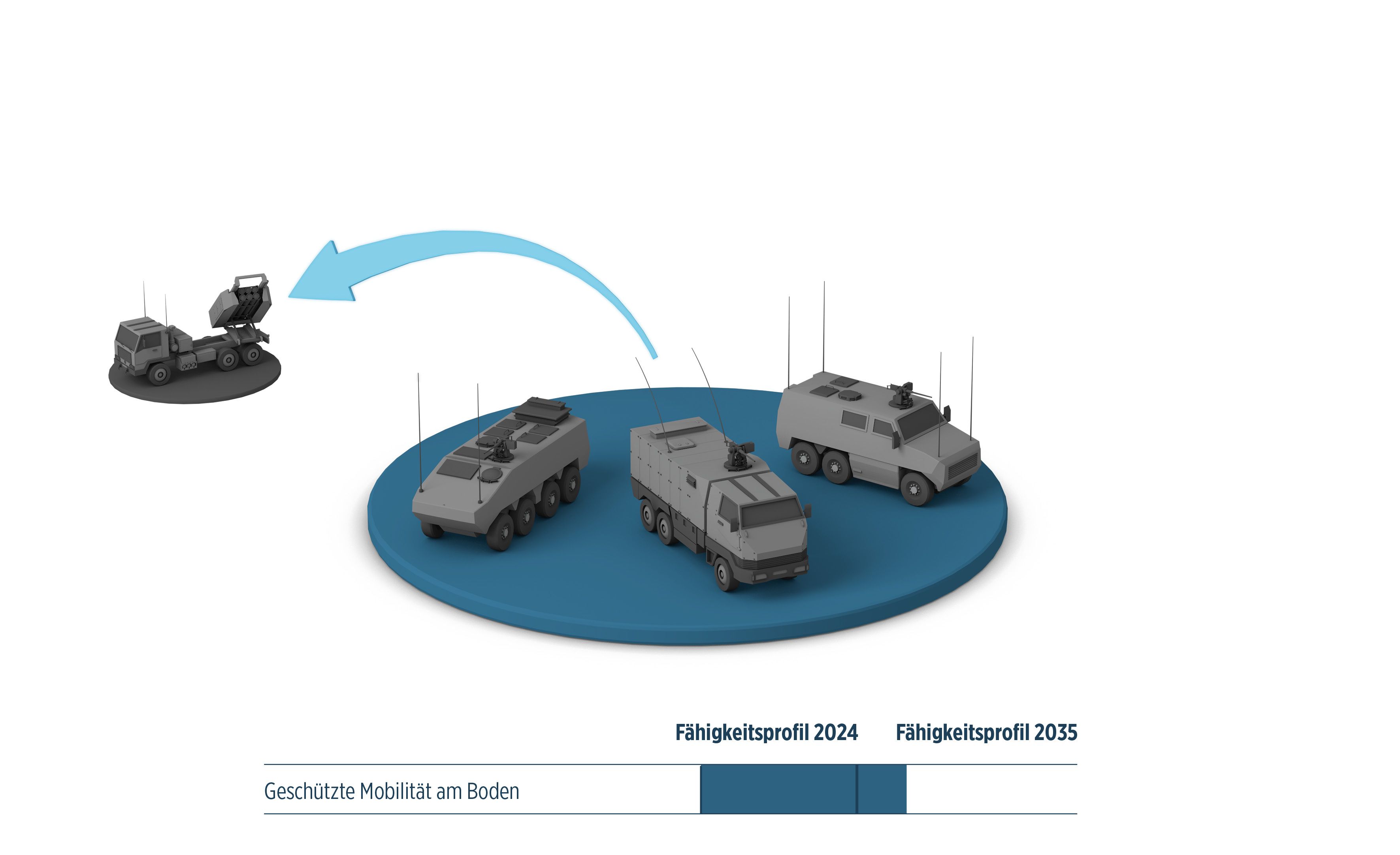 Infografik 9. Fähigkeit (Geschützte Mobilität Boden)_de