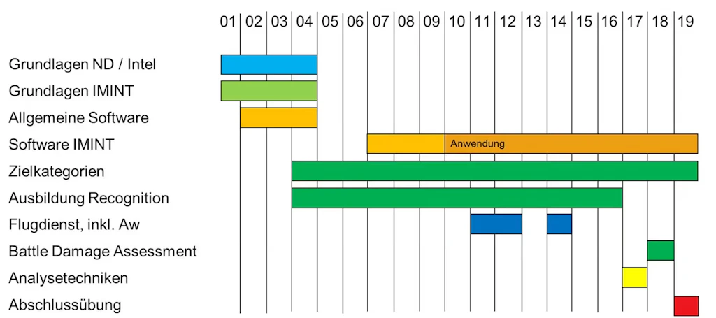 Stoffplan Lehrgang Aw LA