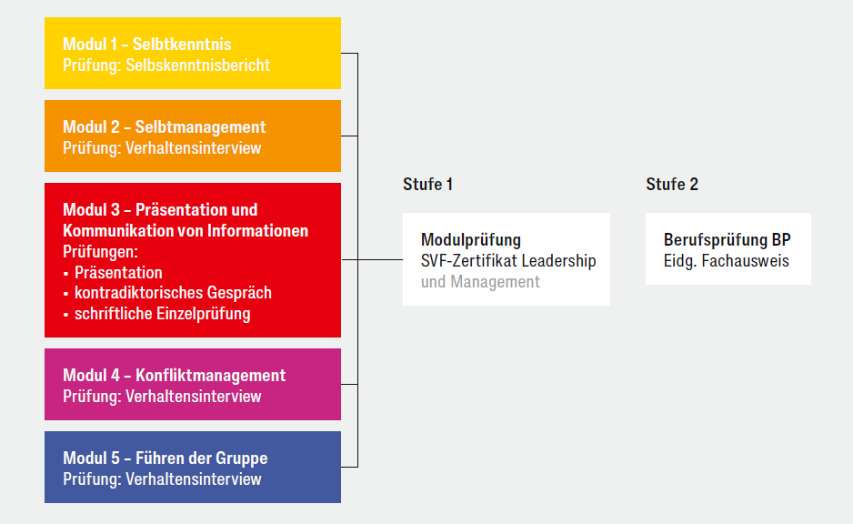 Führungsausbildung Prüfungssystem Modulbescheinungsprüfungen