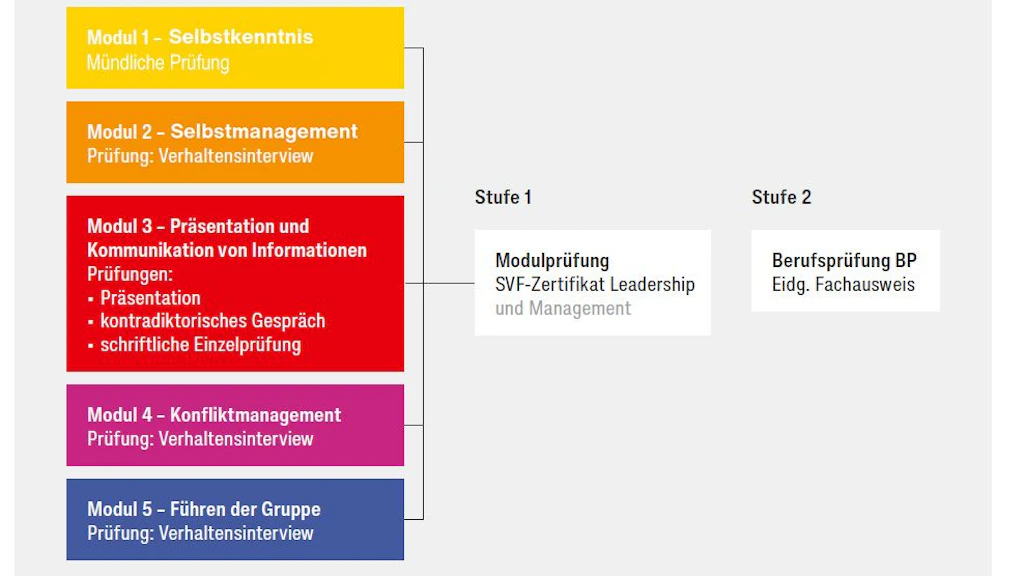 Führungsausbildung Prüfungssystem Modulbescheinungsprüfungen