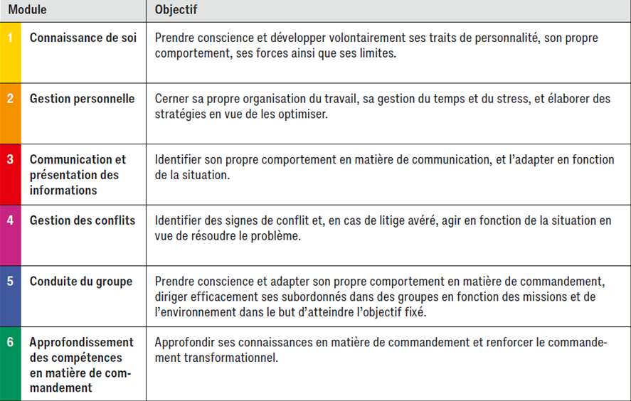 Formation au commandement - Objectif