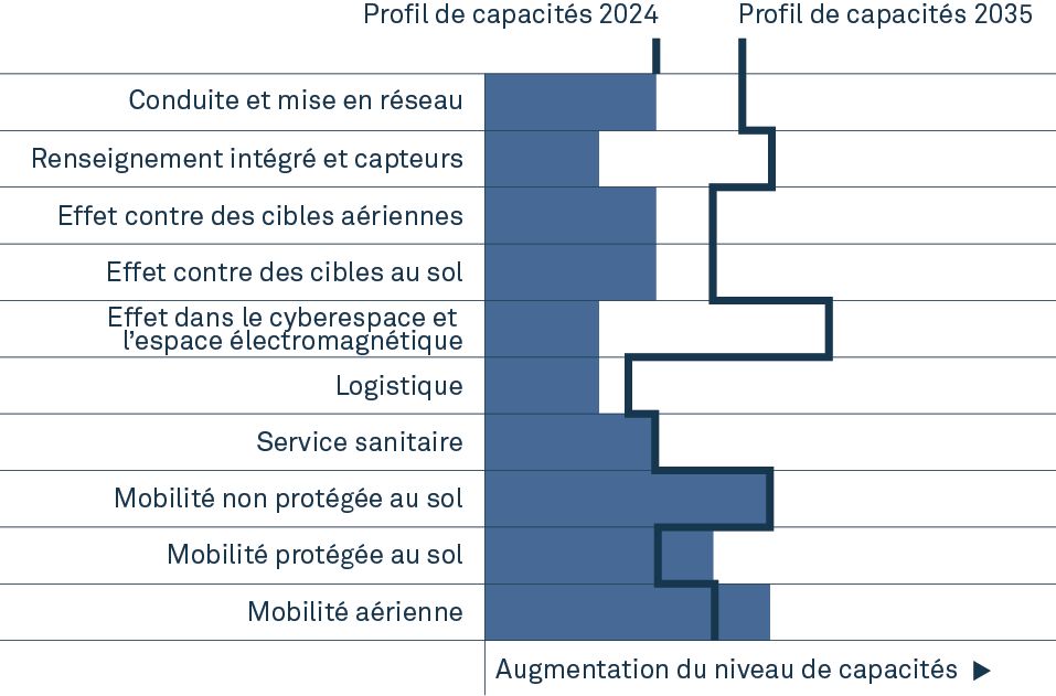 PUGNA Fähigkeitsprofil 2024-2035
