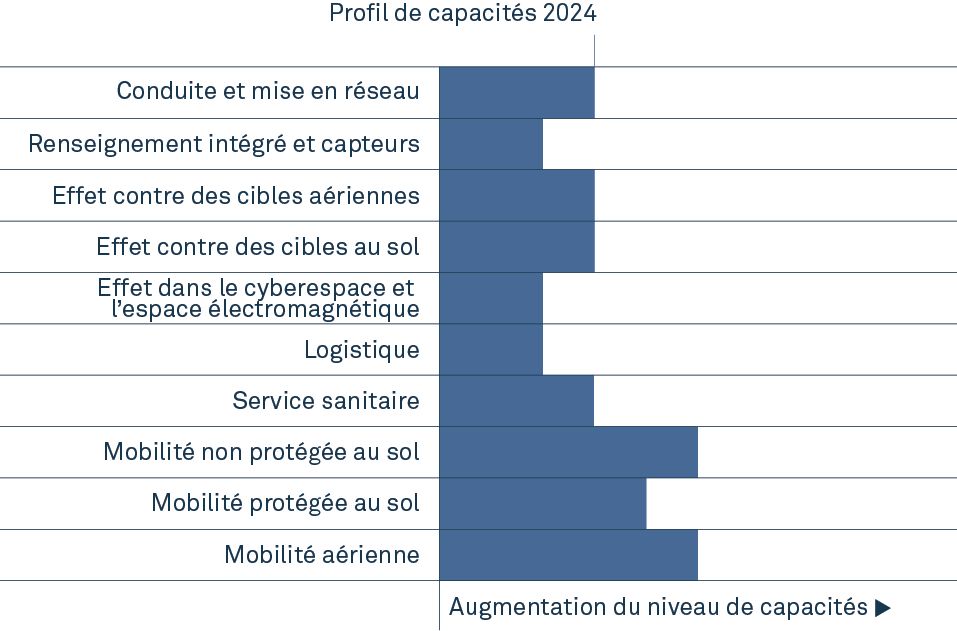 Fähigkeitsprofil 2024