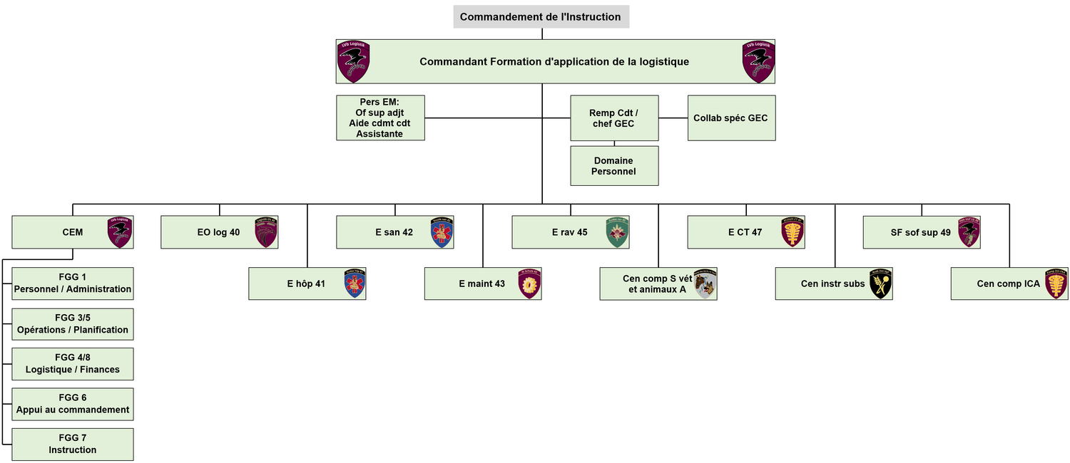 Organigramm FOAP Log