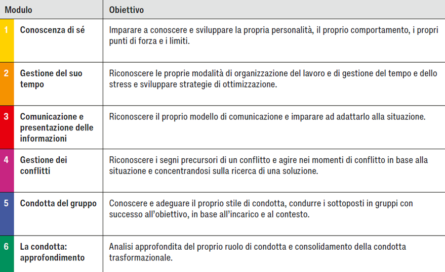Formazione alla leadership - Obiettivo