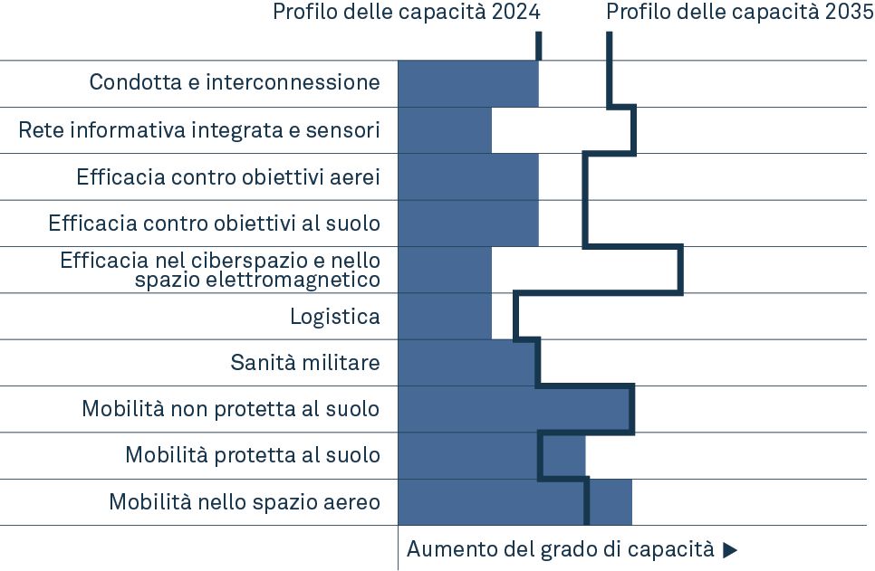 PUGNA Fähigkeitsprofil 2024-2035