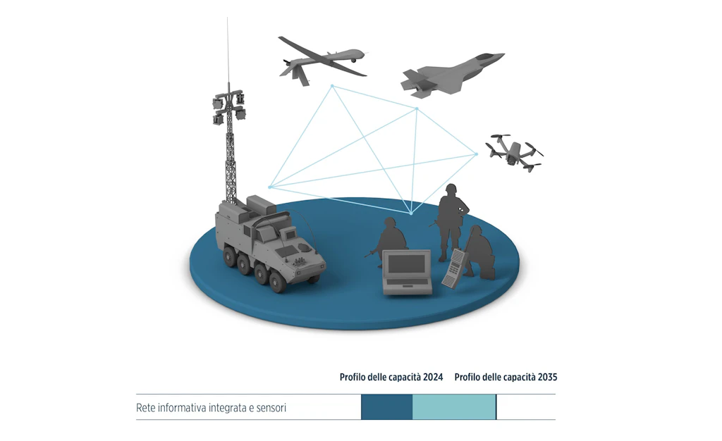 Infografik 2. Fähigkeit (Nachrichtenverbund & Sensoren)_it