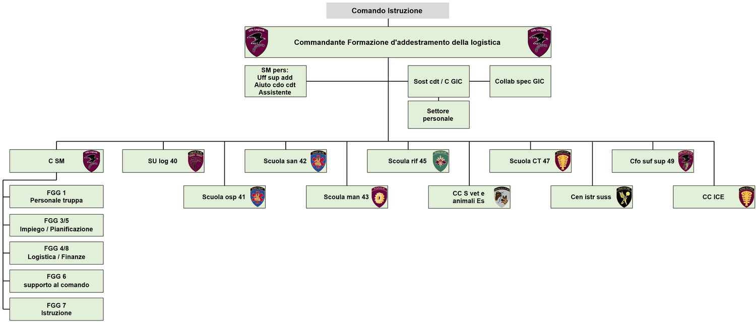 Organigramma FOA Log