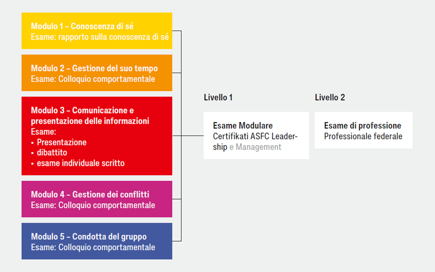 Formazione alla leadership - Esame Modulare